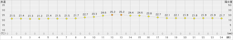 笠利(>2024年02月20日)のアメダスグラフ