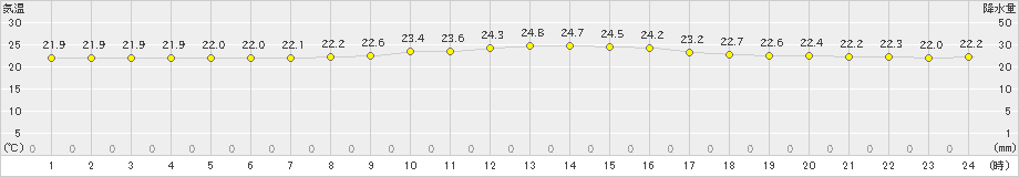 古仁屋(>2024年02月20日)のアメダスグラフ