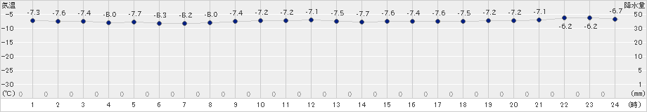 宗谷岬(>2024年02月21日)のアメダスグラフ