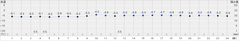 江別(>2024年02月21日)のアメダスグラフ