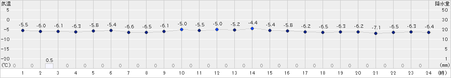 美唄(>2024年02月21日)のアメダスグラフ