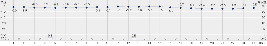 倶知安(>2024年02月21日)のアメダスグラフ