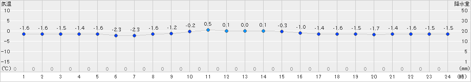 今別(>2024年02月21日)のアメダスグラフ