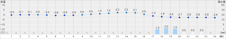 久慈(>2024年02月21日)のアメダスグラフ