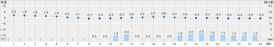 気仙沼(>2024年02月21日)のアメダスグラフ