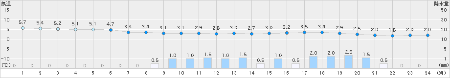 浪江(>2024年02月21日)のアメダスグラフ