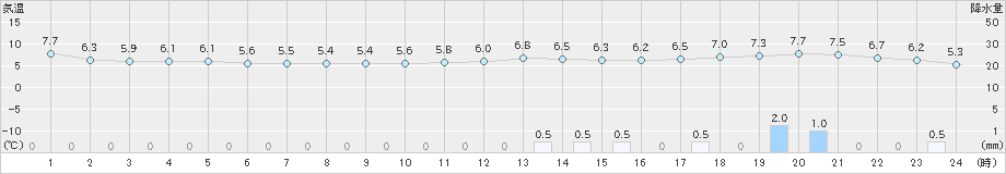 日立(>2024年02月21日)のアメダスグラフ