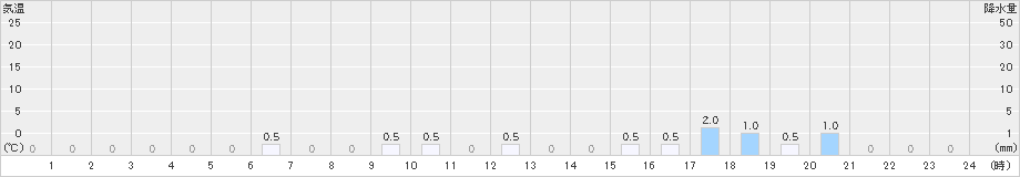 聖高原(>2024年02月21日)のアメダスグラフ