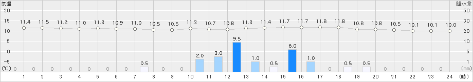 大垣(>2024年02月21日)のアメダスグラフ