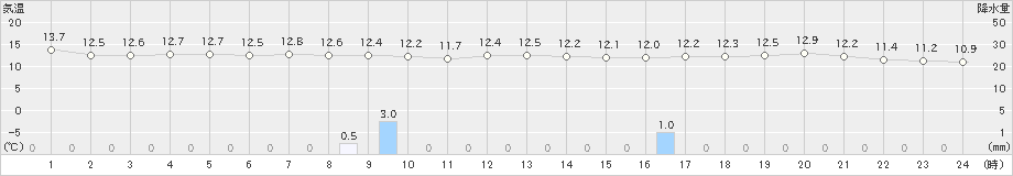 小俣(>2024年02月21日)のアメダスグラフ