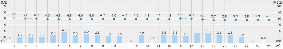 朝日(>2024年02月21日)のアメダスグラフ