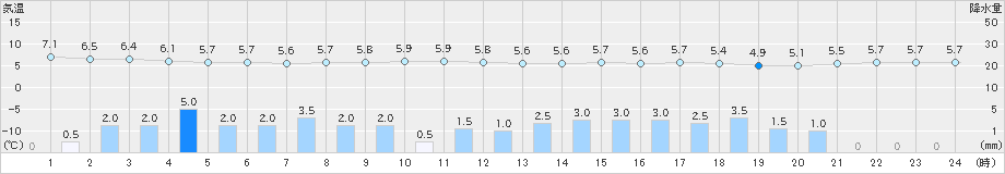 伏木(>2024年02月21日)のアメダスグラフ