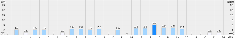 五箇山(>2024年02月21日)のアメダスグラフ