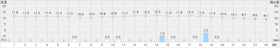 八尾(>2024年02月21日)のアメダスグラフ