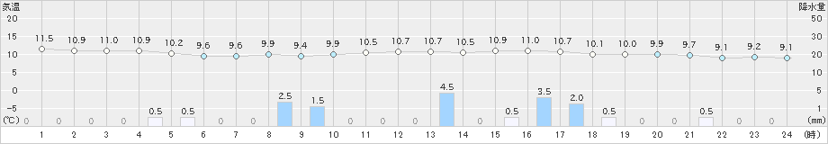 上郡(>2024年02月21日)のアメダスグラフ