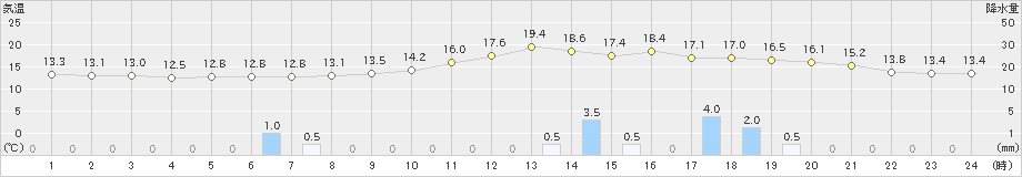 清水(>2024年02月21日)のアメダスグラフ