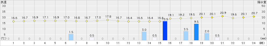 新宮(>2024年02月21日)のアメダスグラフ