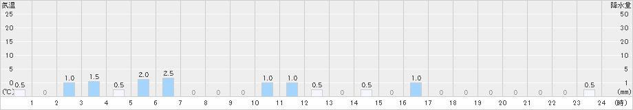 王泊(>2024年02月21日)のアメダスグラフ