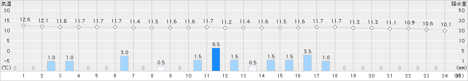 三入(>2024年02月21日)のアメダスグラフ