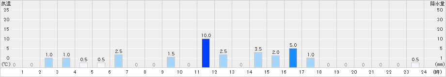 志和(>2024年02月21日)のアメダスグラフ