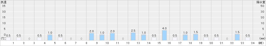 関金(>2024年02月21日)のアメダスグラフ