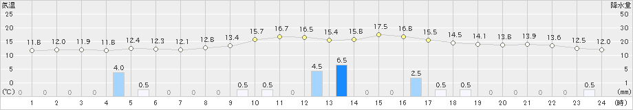 京上(>2024年02月21日)のアメダスグラフ