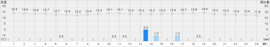 日和佐(>2024年02月21日)のアメダスグラフ