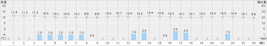 多度津(>2024年02月21日)のアメダスグラフ