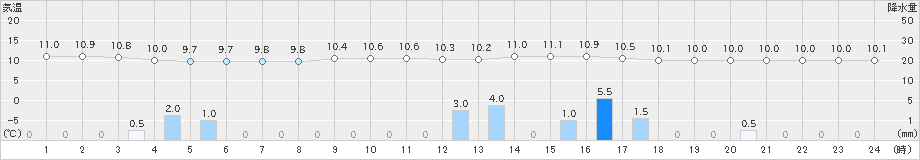 財田(>2024年02月21日)のアメダスグラフ