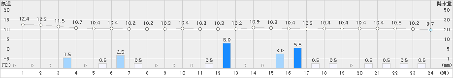 大三島(>2024年02月21日)のアメダスグラフ