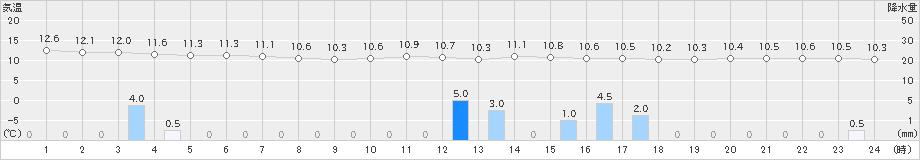 四国中央(>2024年02月21日)のアメダスグラフ