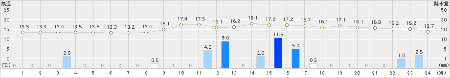 久万(>2024年02月21日)のアメダスグラフ