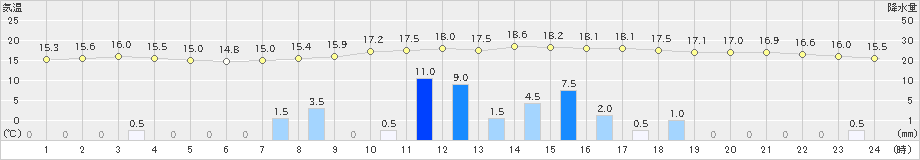 近永(>2024年02月21日)のアメダスグラフ