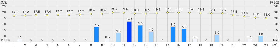 御荘(>2024年02月21日)のアメダスグラフ