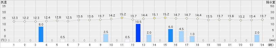 本川(>2024年02月21日)のアメダスグラフ