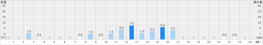 鳥形山(>2024年02月21日)のアメダスグラフ