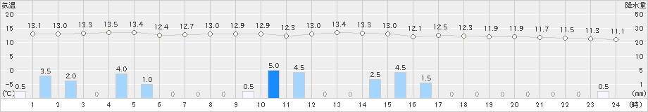 防府(>2024年02月21日)のアメダスグラフ