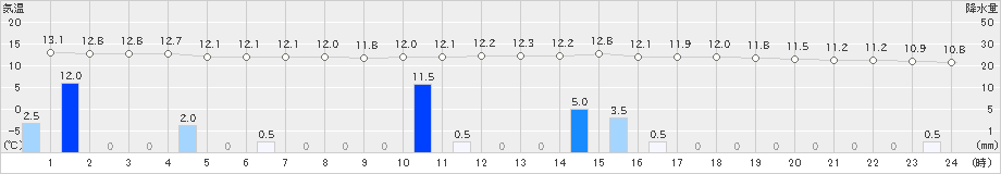 宇部(>2024年02月21日)のアメダスグラフ