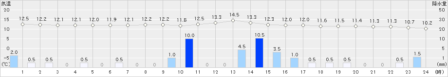 添田(>2024年02月21日)のアメダスグラフ