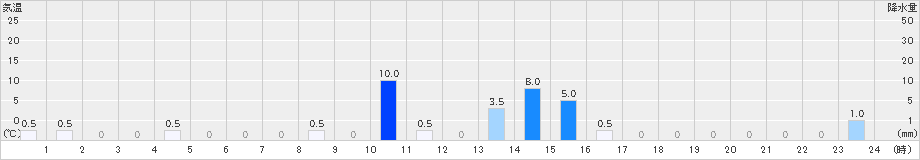 耶馬渓(>2024年02月21日)のアメダスグラフ