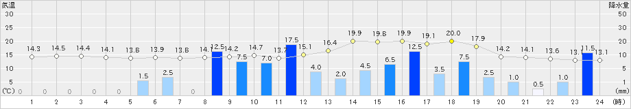 甲佐(>2024年02月21日)のアメダスグラフ