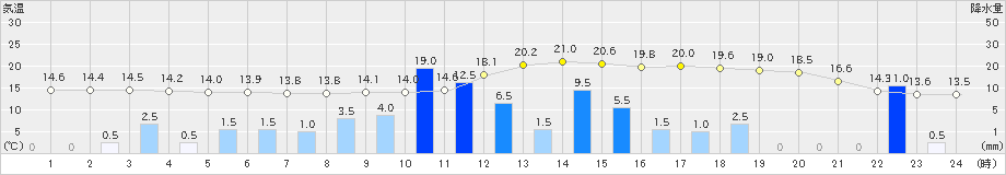 本渡(>2024年02月21日)のアメダスグラフ