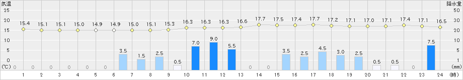 高千穂(>2024年02月21日)のアメダスグラフ