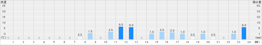 日之影(>2024年02月21日)のアメダスグラフ