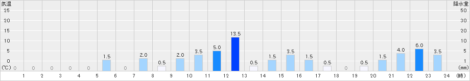 諸塚(>2024年02月21日)のアメダスグラフ