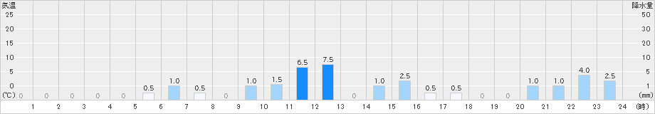 北方(>2024年02月21日)のアメダスグラフ