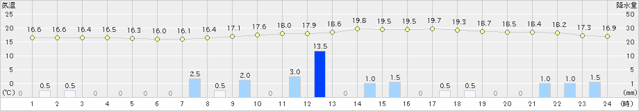 日向(>2024年02月21日)のアメダスグラフ