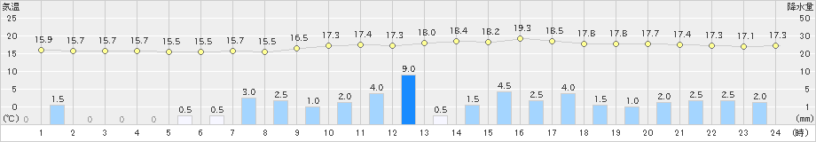 神門(>2024年02月21日)のアメダスグラフ