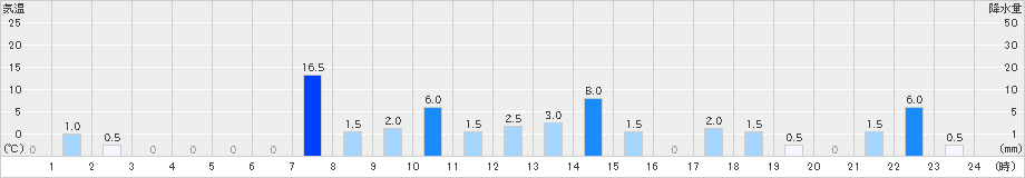 都農(>2024年02月21日)のアメダスグラフ