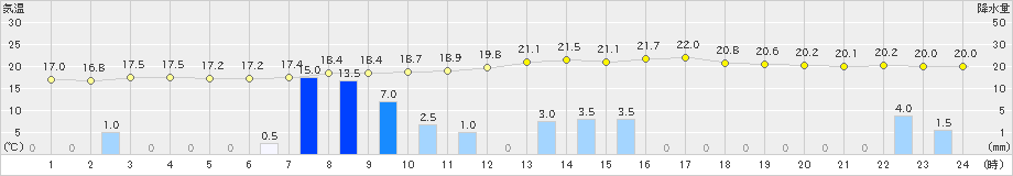 高鍋(>2024年02月21日)のアメダスグラフ